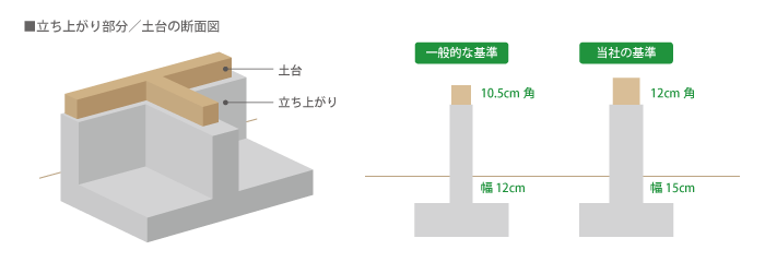 立ち上がり部分／土台の断面図