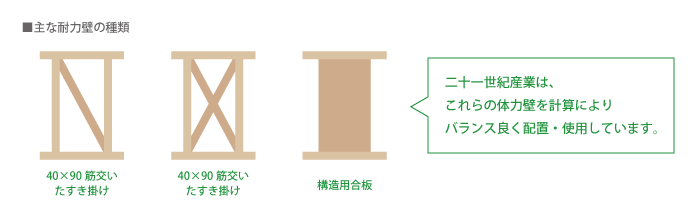 主な耐力壁の種類