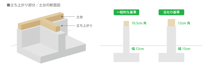 立ち上がり部分／土台の断面図